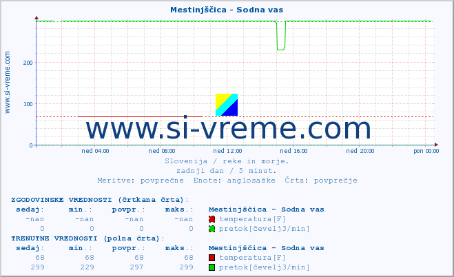 POVPREČJE :: Mestinjščica - Sodna vas :: temperatura | pretok | višina :: zadnji dan / 5 minut.