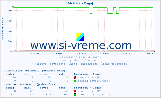 POVPREČJE :: Bistrica - Zagaj :: temperatura | pretok | višina :: zadnji dan / 5 minut.