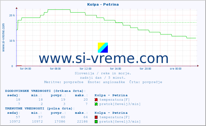 POVPREČJE :: Kolpa - Petrina :: temperatura | pretok | višina :: zadnji dan / 5 minut.