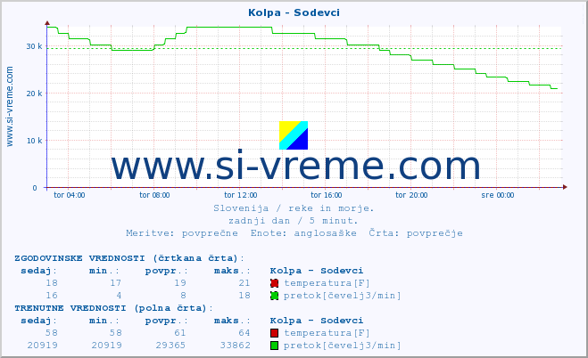 POVPREČJE :: Kolpa - Sodevci :: temperatura | pretok | višina :: zadnji dan / 5 minut.