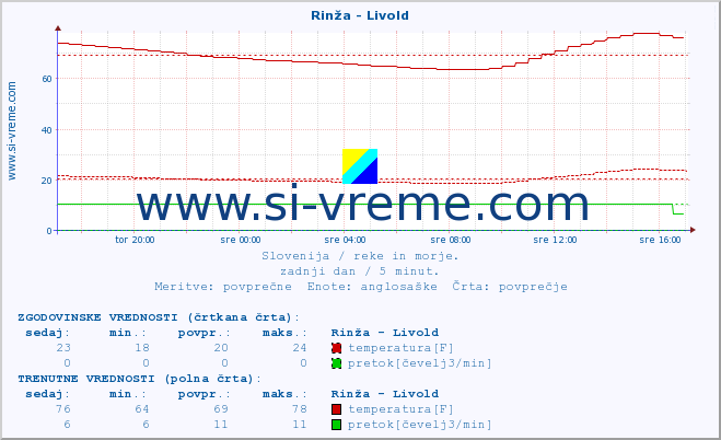 POVPREČJE :: Rinža - Livold :: temperatura | pretok | višina :: zadnji dan / 5 minut.