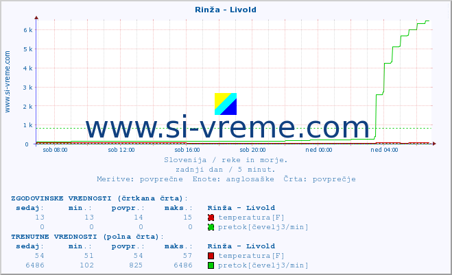 POVPREČJE :: Rinža - Livold :: temperatura | pretok | višina :: zadnji dan / 5 minut.