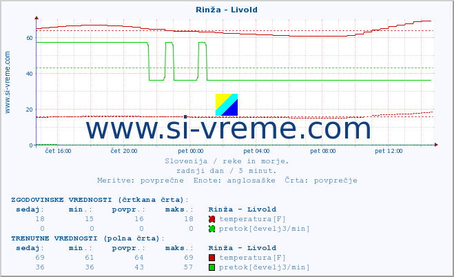 POVPREČJE :: Rinža - Livold :: temperatura | pretok | višina :: zadnji dan / 5 minut.