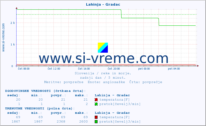 POVPREČJE :: Lahinja - Gradac :: temperatura | pretok | višina :: zadnji dan / 5 minut.