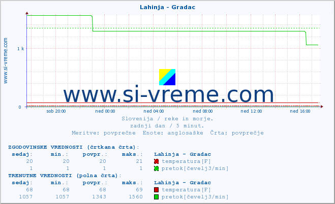 POVPREČJE :: Lahinja - Gradac :: temperatura | pretok | višina :: zadnji dan / 5 minut.