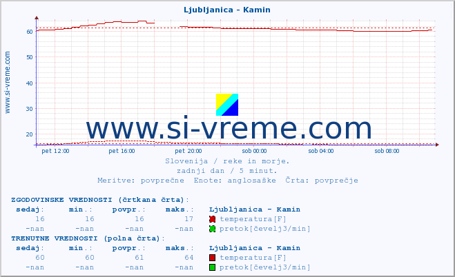 POVPREČJE :: Ljubljanica - Kamin :: temperatura | pretok | višina :: zadnji dan / 5 minut.