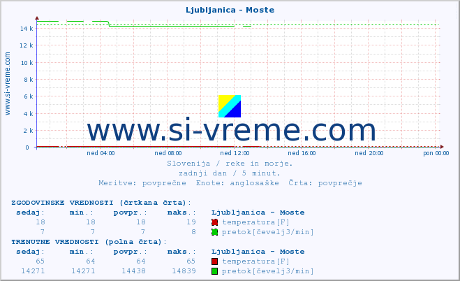 POVPREČJE :: Ljubljanica - Moste :: temperatura | pretok | višina :: zadnji dan / 5 minut.