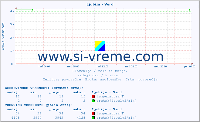 POVPREČJE :: Ljubija - Verd :: temperatura | pretok | višina :: zadnji dan / 5 minut.