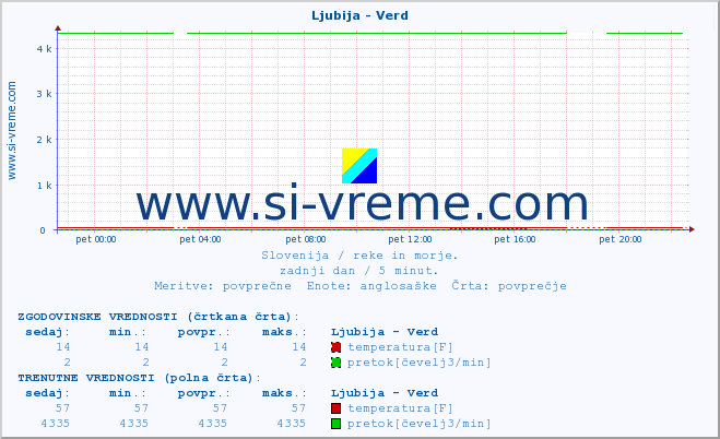 POVPREČJE :: Ljubija - Verd :: temperatura | pretok | višina :: zadnji dan / 5 minut.