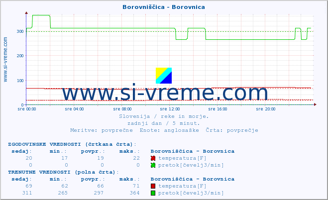 POVPREČJE :: Borovniščica - Borovnica :: temperatura | pretok | višina :: zadnji dan / 5 minut.