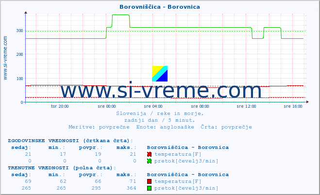 POVPREČJE :: Borovniščica - Borovnica :: temperatura | pretok | višina :: zadnji dan / 5 minut.