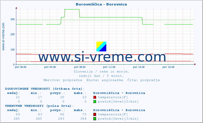 POVPREČJE :: Borovniščica - Borovnica :: temperatura | pretok | višina :: zadnji dan / 5 minut.