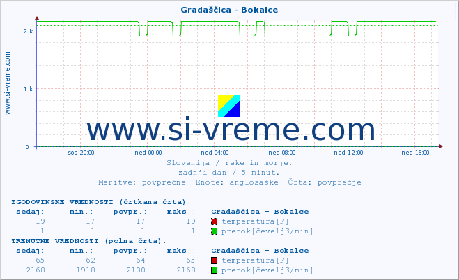 POVPREČJE :: Gradaščica - Bokalce :: temperatura | pretok | višina :: zadnji dan / 5 minut.