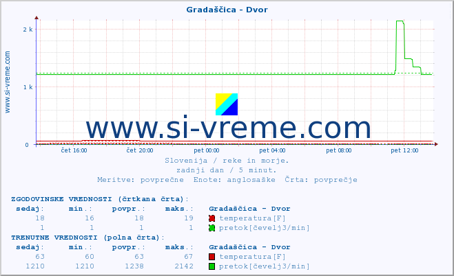 POVPREČJE :: Gradaščica - Dvor :: temperatura | pretok | višina :: zadnji dan / 5 minut.