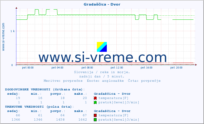 POVPREČJE :: Gradaščica - Dvor :: temperatura | pretok | višina :: zadnji dan / 5 minut.