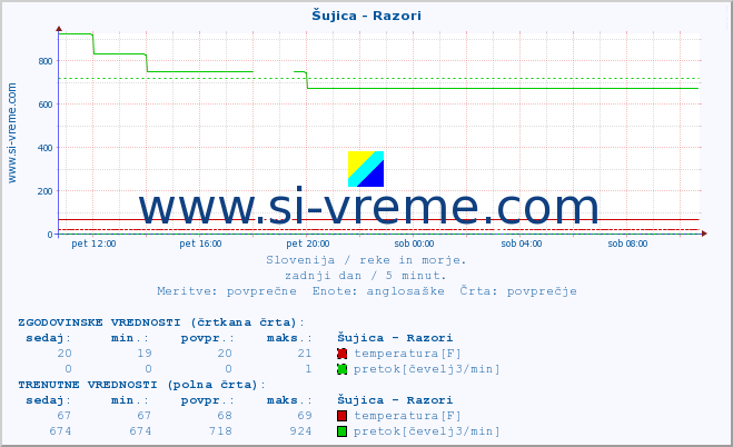 POVPREČJE :: Šujica - Razori :: temperatura | pretok | višina :: zadnji dan / 5 minut.