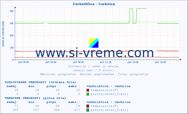 POVPREČJE :: Cerkniščica - Cerknica :: temperatura | pretok | višina :: zadnji dan / 5 minut.