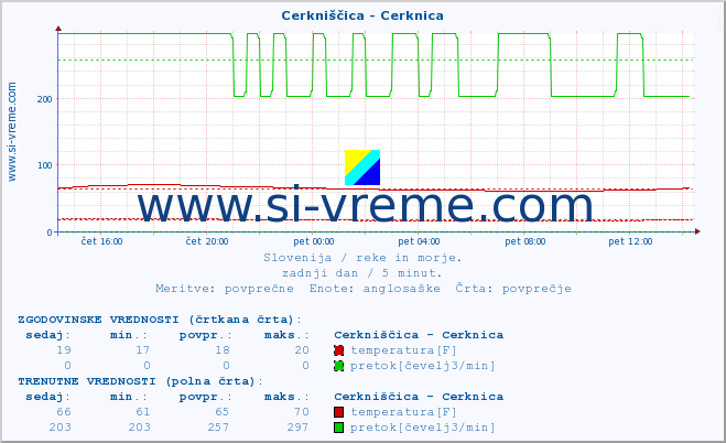 POVPREČJE :: Cerkniščica - Cerknica :: temperatura | pretok | višina :: zadnji dan / 5 minut.