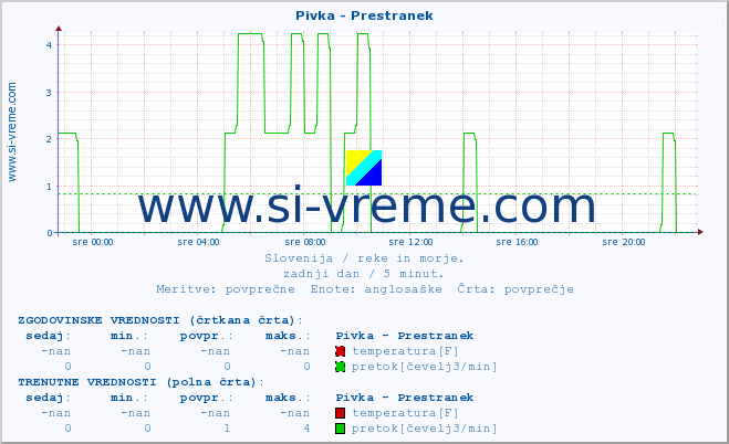 POVPREČJE :: Pivka - Prestranek :: temperatura | pretok | višina :: zadnji dan / 5 minut.