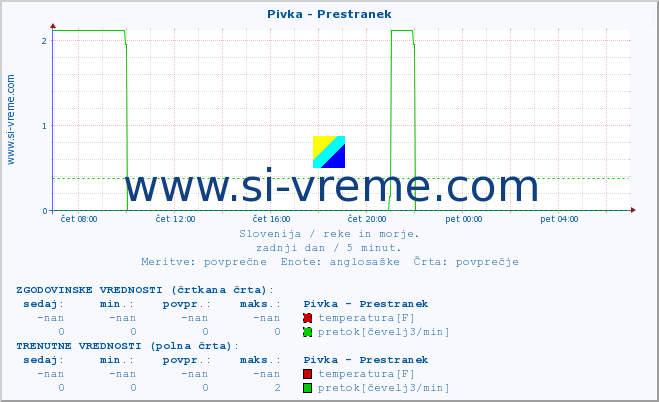 POVPREČJE :: Pivka - Prestranek :: temperatura | pretok | višina :: zadnji dan / 5 minut.