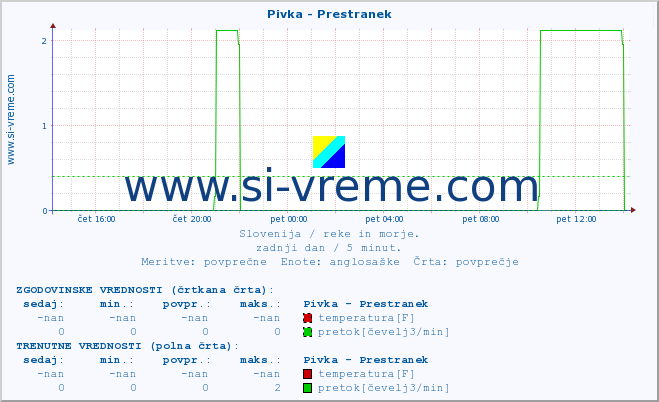 POVPREČJE :: Pivka - Prestranek :: temperatura | pretok | višina :: zadnji dan / 5 minut.