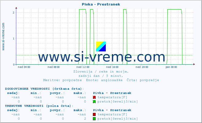 POVPREČJE :: Pivka - Prestranek :: temperatura | pretok | višina :: zadnji dan / 5 minut.