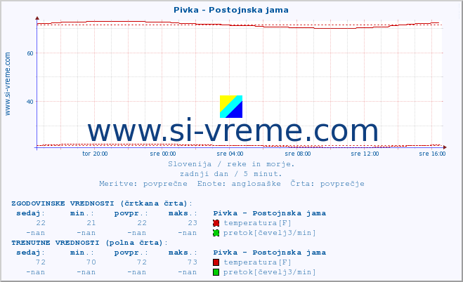 POVPREČJE :: Pivka - Postojnska jama :: temperatura | pretok | višina :: zadnji dan / 5 minut.