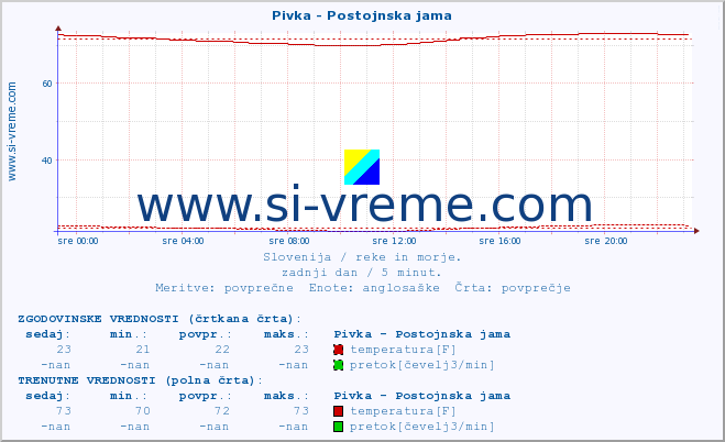 POVPREČJE :: Pivka - Postojnska jama :: temperatura | pretok | višina :: zadnji dan / 5 minut.