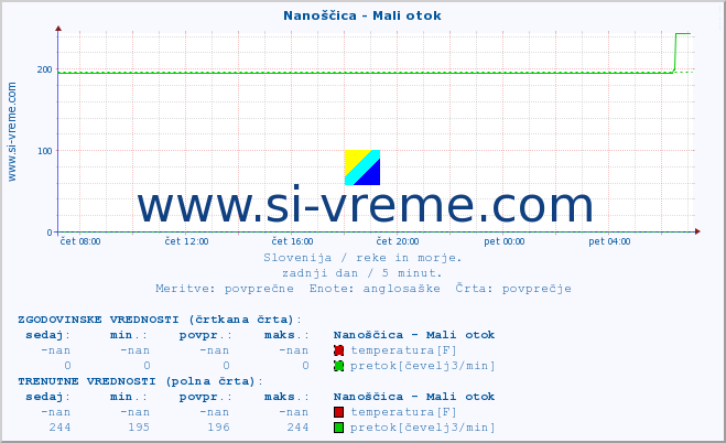 POVPREČJE :: Nanoščica - Mali otok :: temperatura | pretok | višina :: zadnji dan / 5 minut.