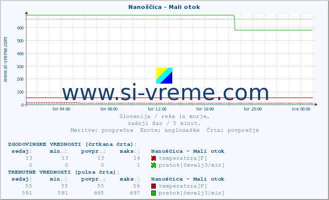 POVPREČJE :: Nanoščica - Mali otok :: temperatura | pretok | višina :: zadnji dan / 5 minut.