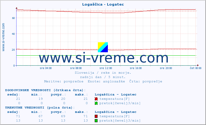 POVPREČJE :: Logaščica - Logatec :: temperatura | pretok | višina :: zadnji dan / 5 minut.