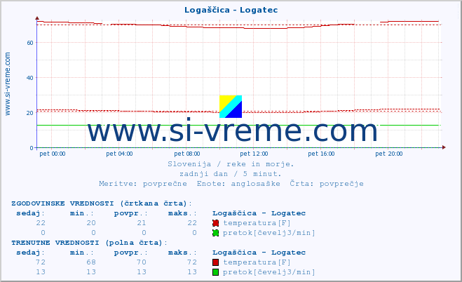 POVPREČJE :: Logaščica - Logatec :: temperatura | pretok | višina :: zadnji dan / 5 minut.