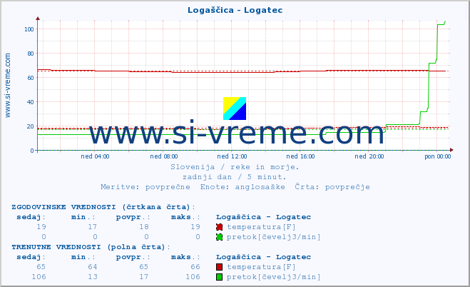 POVPREČJE :: Logaščica - Logatec :: temperatura | pretok | višina :: zadnji dan / 5 minut.