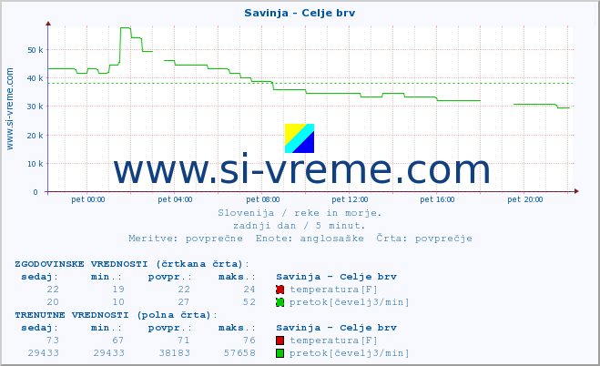 POVPREČJE :: Savinja - Celje brv :: temperatura | pretok | višina :: zadnji dan / 5 minut.