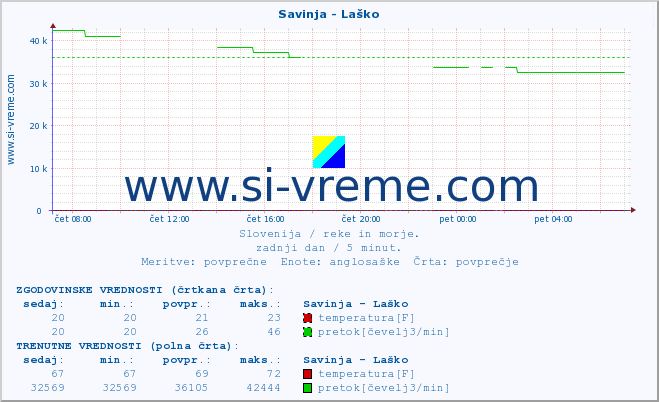 POVPREČJE :: Savinja - Laško :: temperatura | pretok | višina :: zadnji dan / 5 minut.