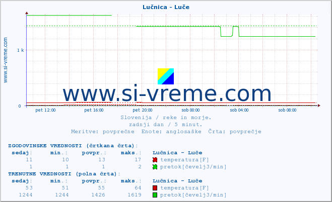 POVPREČJE :: Lučnica - Luče :: temperatura | pretok | višina :: zadnji dan / 5 minut.