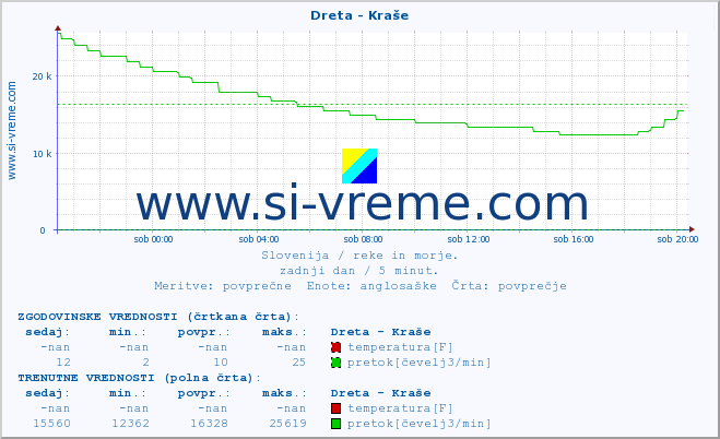 POVPREČJE :: Dreta - Kraše :: temperatura | pretok | višina :: zadnji dan / 5 minut.