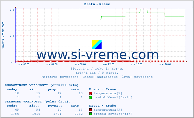 POVPREČJE :: Dreta - Kraše :: temperatura | pretok | višina :: zadnji dan / 5 minut.