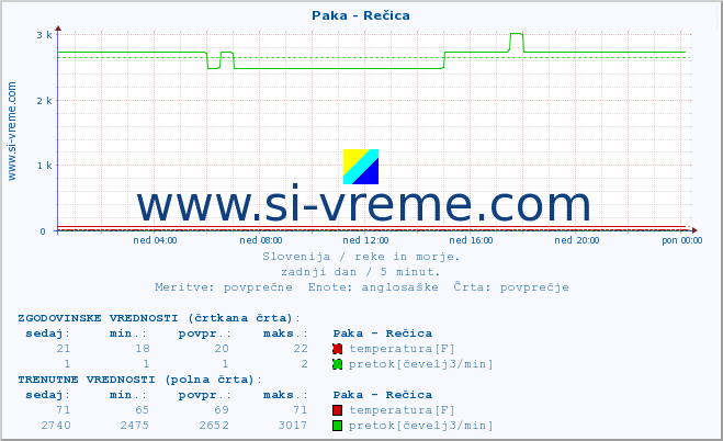 POVPREČJE :: Paka - Rečica :: temperatura | pretok | višina :: zadnji dan / 5 minut.