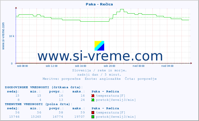 POVPREČJE :: Paka - Rečica :: temperatura | pretok | višina :: zadnji dan / 5 minut.