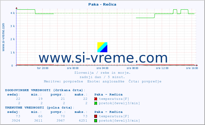 POVPREČJE :: Paka - Rečica :: temperatura | pretok | višina :: zadnji dan / 5 minut.