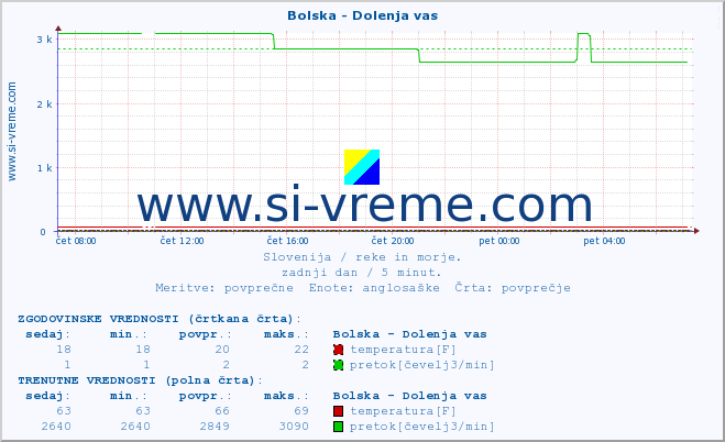 POVPREČJE :: Bolska - Dolenja vas :: temperatura | pretok | višina :: zadnji dan / 5 minut.