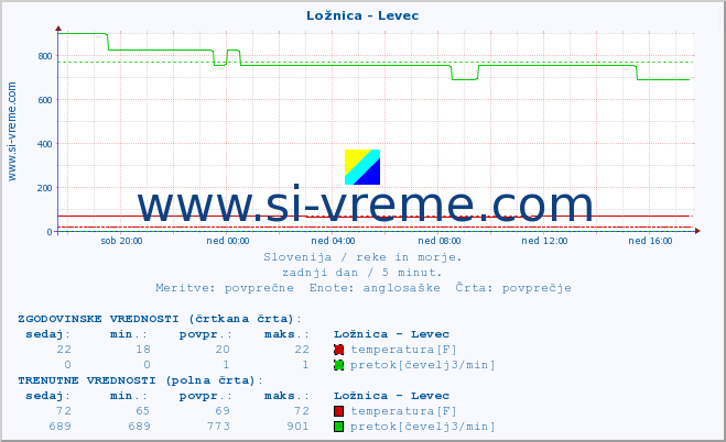 POVPREČJE :: Ložnica - Levec :: temperatura | pretok | višina :: zadnji dan / 5 minut.