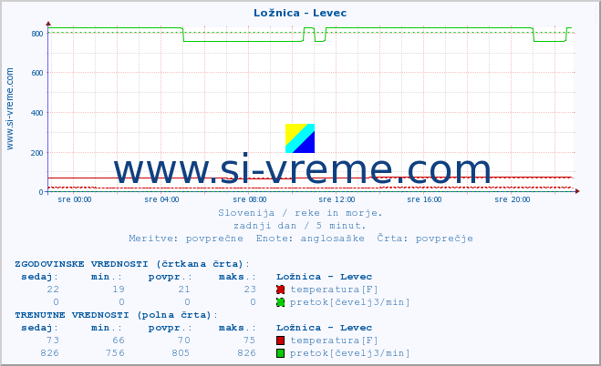 POVPREČJE :: Ložnica - Levec :: temperatura | pretok | višina :: zadnji dan / 5 minut.