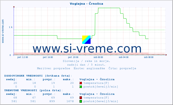 POVPREČJE :: Voglajna - Črnolica :: temperatura | pretok | višina :: zadnji dan / 5 minut.