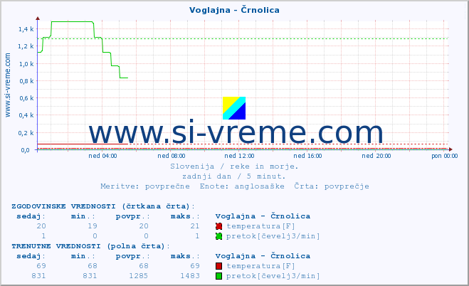 POVPREČJE :: Voglajna - Črnolica :: temperatura | pretok | višina :: zadnji dan / 5 minut.