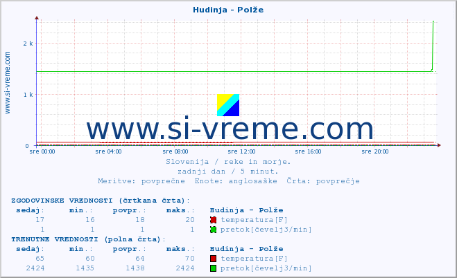 POVPREČJE :: Hudinja - Polže :: temperatura | pretok | višina :: zadnji dan / 5 minut.