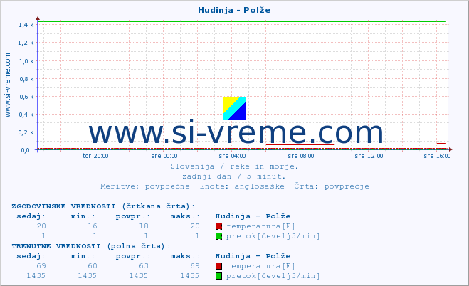 POVPREČJE :: Hudinja - Polže :: temperatura | pretok | višina :: zadnji dan / 5 minut.