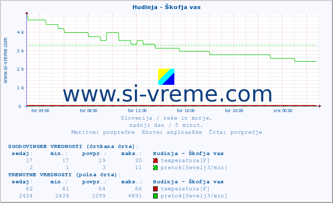 POVPREČJE :: Hudinja - Škofja vas :: temperatura | pretok | višina :: zadnji dan / 5 minut.