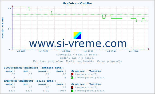 POVPREČJE :: Gračnica - Vodiško :: temperatura | pretok | višina :: zadnji dan / 5 minut.